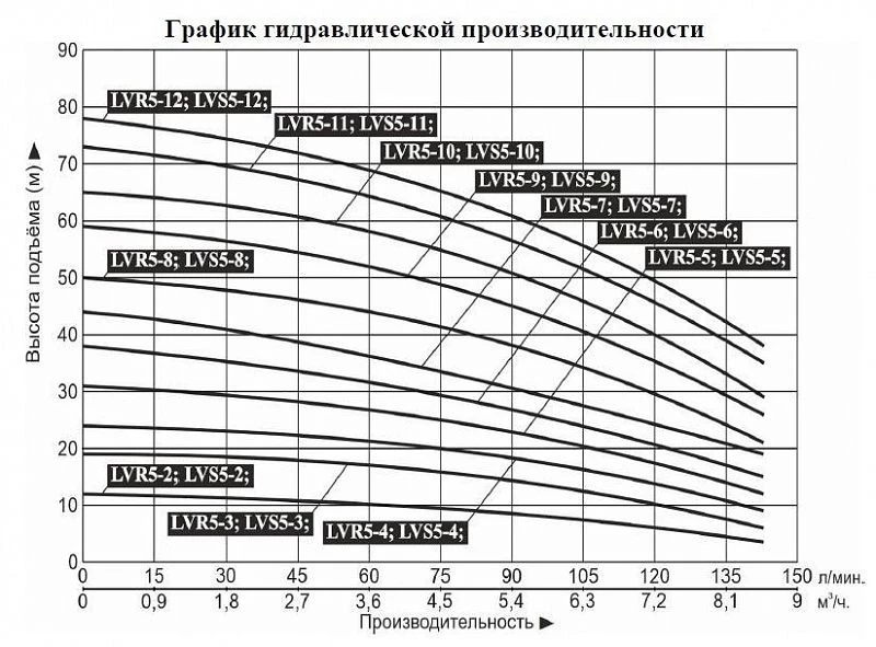График — Насос верт. многоступ. LEO LVR 5-11 (380В)