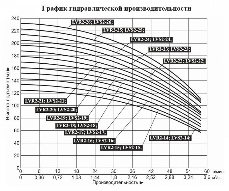 График — Насос верт. многоступ. LEO LVR 2-25