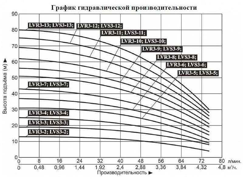 График — Насос верт. многоступ. LEO LVR 3-13 (380В)