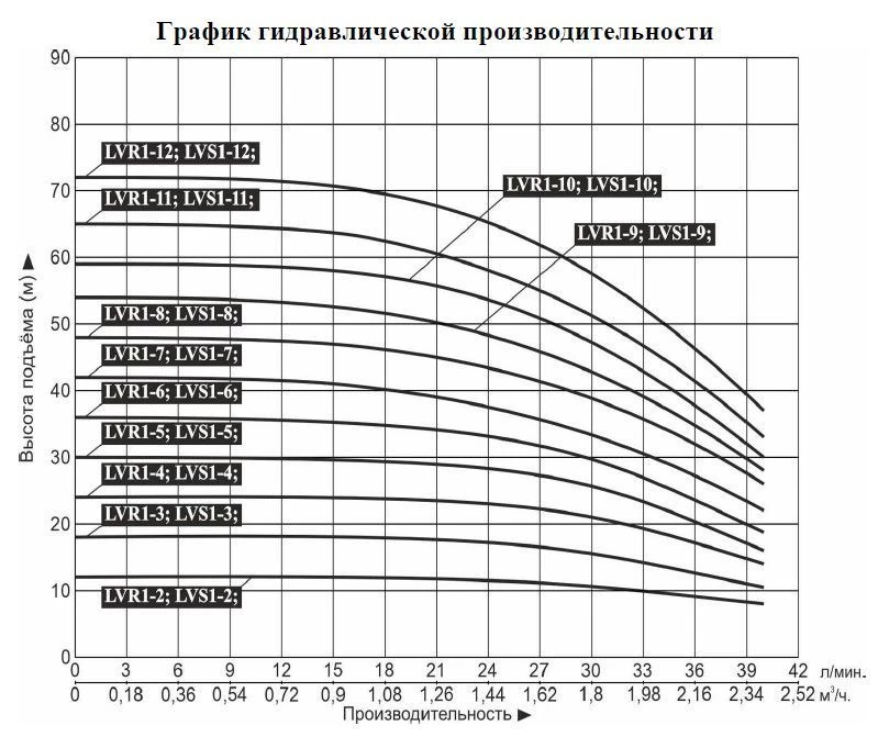 График — Насос верт. многоступ. LEO LVS 1-11