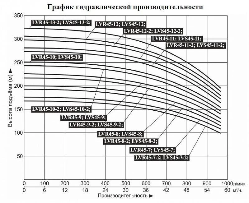 График — Насос верт. многоступ. LEO LVR 45-12-2