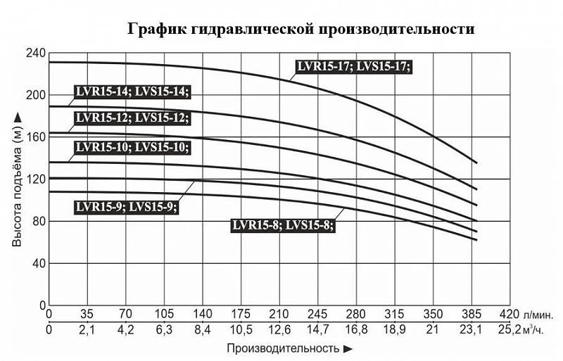 График — Насос верт. многоступ. LEO LVR 15-8