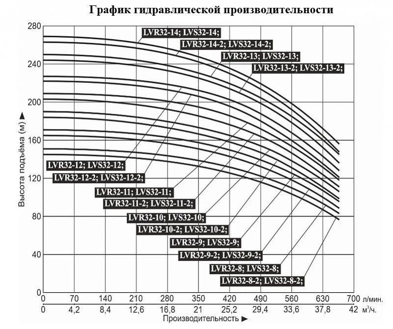 График — Насос верт. многоступ. LEO LVR 32-14