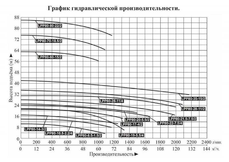 График — Насос вертикальный LEO LPP 80-19-5.5/4