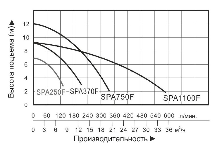 График — Насос для колодцев Vodotok SPA-750F