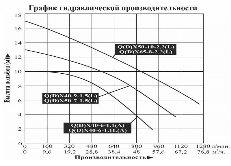 График — Насос для колодцев LEO QX 50-10-2.2L
