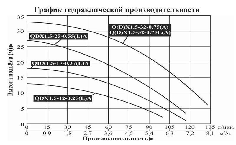 График QDX 1.5-32-0.75А