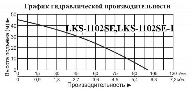 График — Насос для колодцев LEO LKS-1102SE