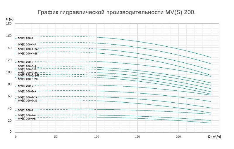 График — Насос вертикальный многоступенчатый ONIS MV 200-1