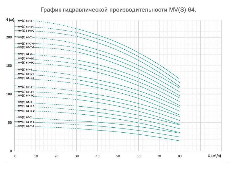График — Насос вертикальный многоступенчатый ONIS MV 64-2