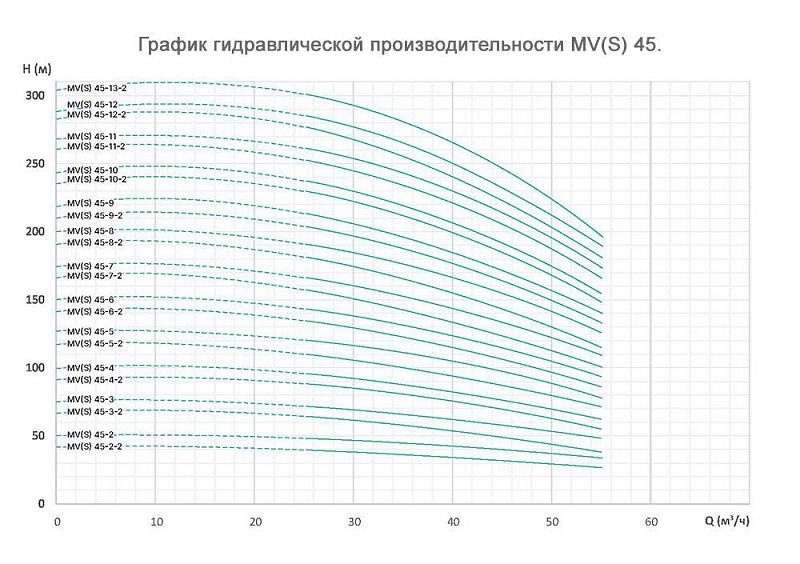 График — Насос вертикальный многоступенчатый ONIS MV 45-2