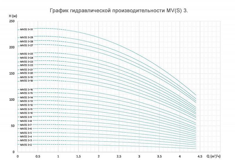 График — Насос вертикальный многоступенчатый ONIS MV 3-10
