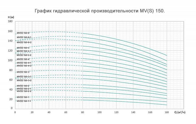 График — Насос вертикальный многоступенчатый ONIS MV 150-2