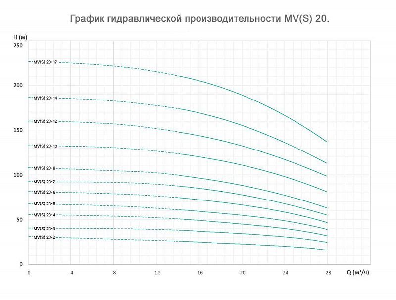 График — Насос вертикальный многоступенчатый ONIS MV 20-2