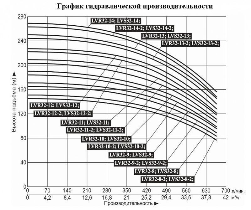 График — Насос верт. многоступ. LEO LVR 32-14-2