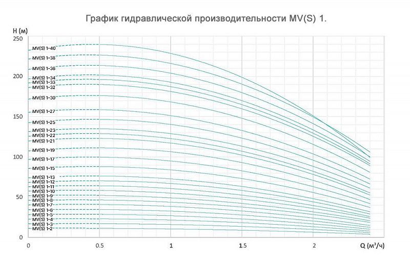 График — Насос вертикальный многоступенчатый ONIS MV 1-2