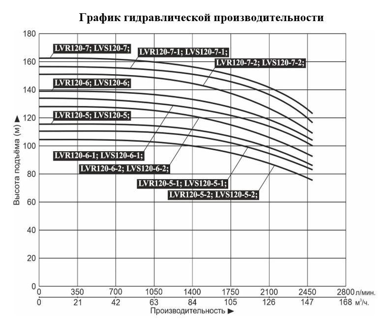 График — Насос верт. многоступ. LEO LVR 120-5-1
