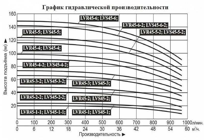 График — Насос верт. многоступ. LEO LVR 45-6-2
