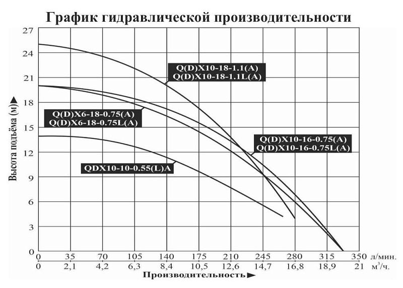 График — Насос для колодцев LEO QDX 10-10-0.55LA