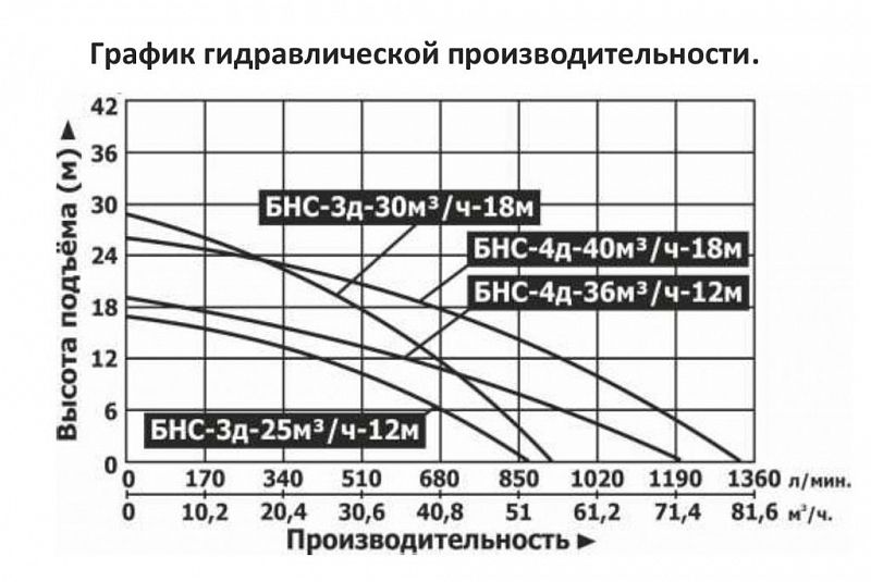 График — Мотопомпа бензиновая Vodotok БНС-4д-36м3/ч-12м