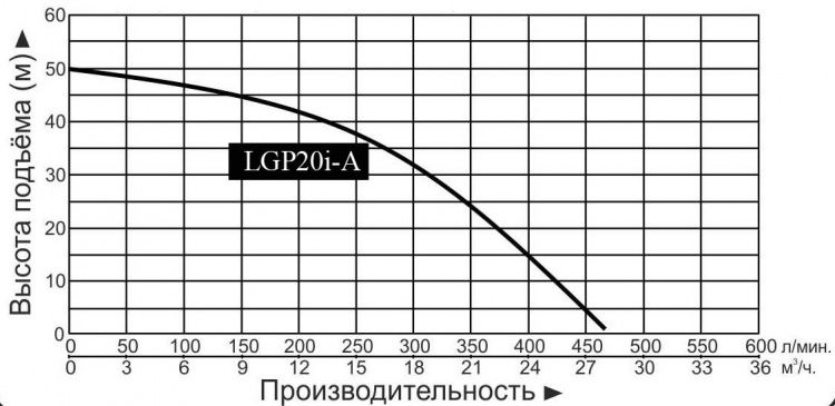 График LGP20i-A