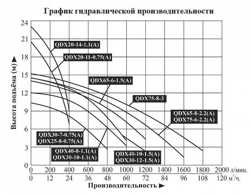 График — Насос для колодцев DONGYIN QDX 75-6-2.2(A)