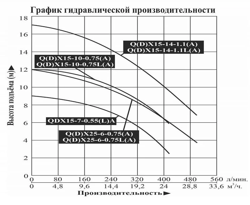 График — Насос для колодцев LEO QDX 15-7-0.55LA