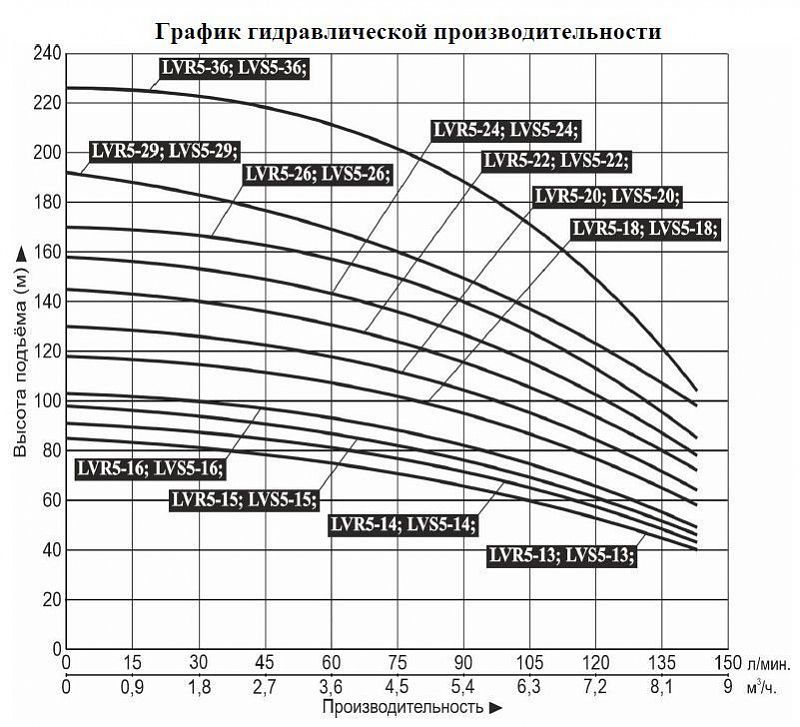 График — Насос верт. многоступ. LEO LVS 5-16