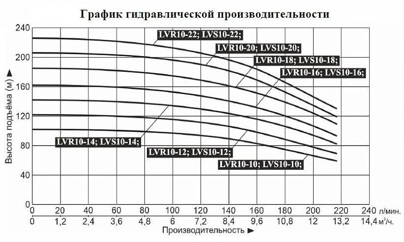 График — Насос верт. многоступ. LEO LVS 10-12