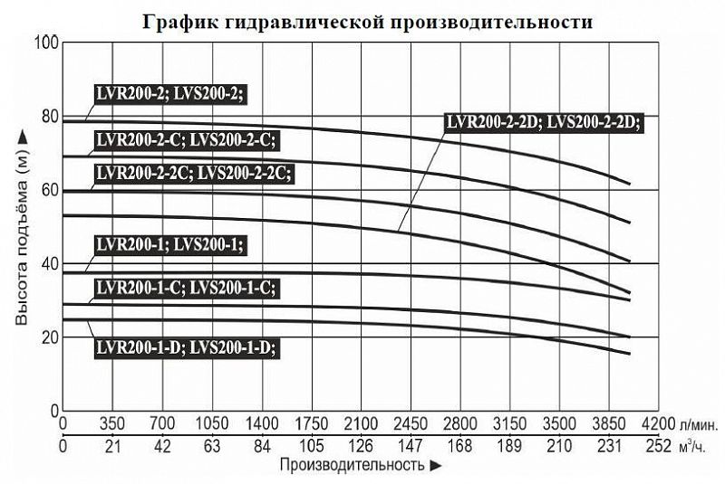 График — Насос верт. многоступ. LEO LVS 200-1