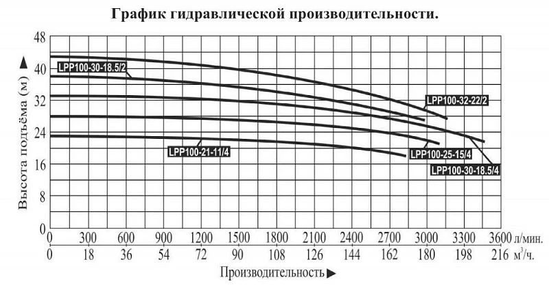 График — Насос вертикальный LEO LPP100-21-11/4