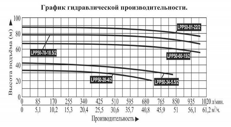 График — Насос вертикальный LEO LPP 50-70-18.5/2
