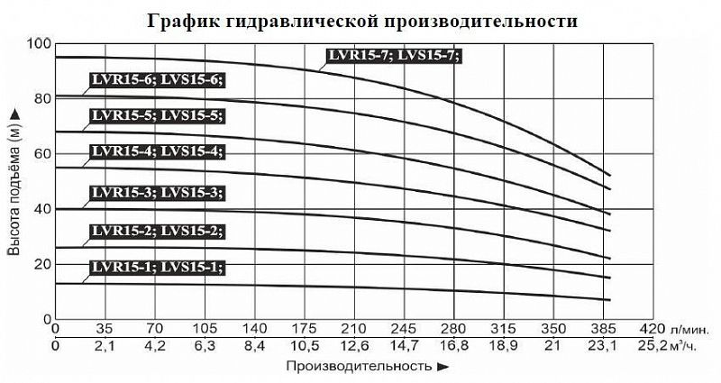 График — Насос верт. многоступ. LEO LVS 15-3