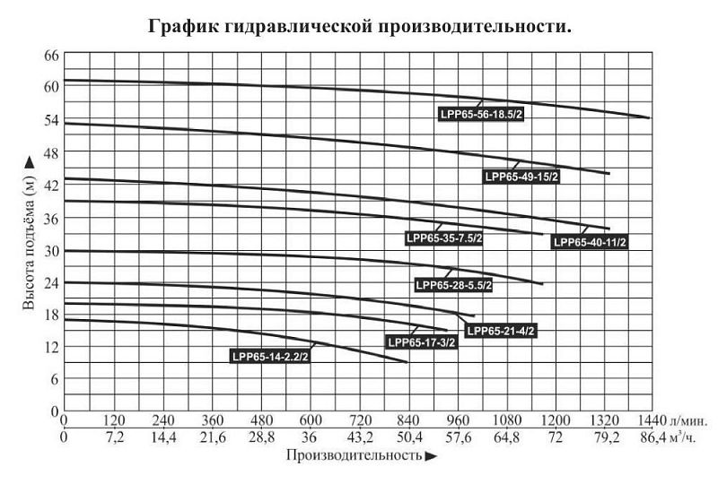 График — Насос вертикальный LEO LPP 65-28-5.5/2