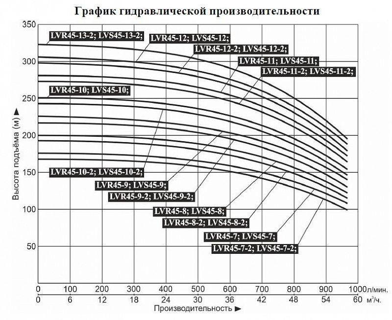 График — Насос верт. многоступ. LEO LVS 45-7-2