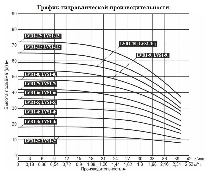 График — Насос верт. многоступ. LEO LVS 1-5