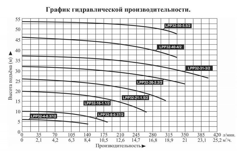 График — Насос вертикальный LEO LPP 32-21-1.5/2