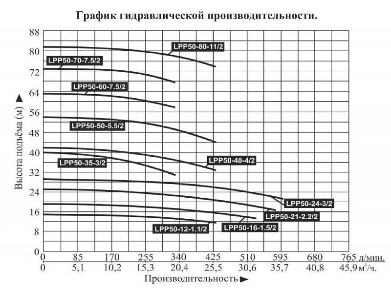 График — Насос вертикальный LEO LPP 50-80-11/2