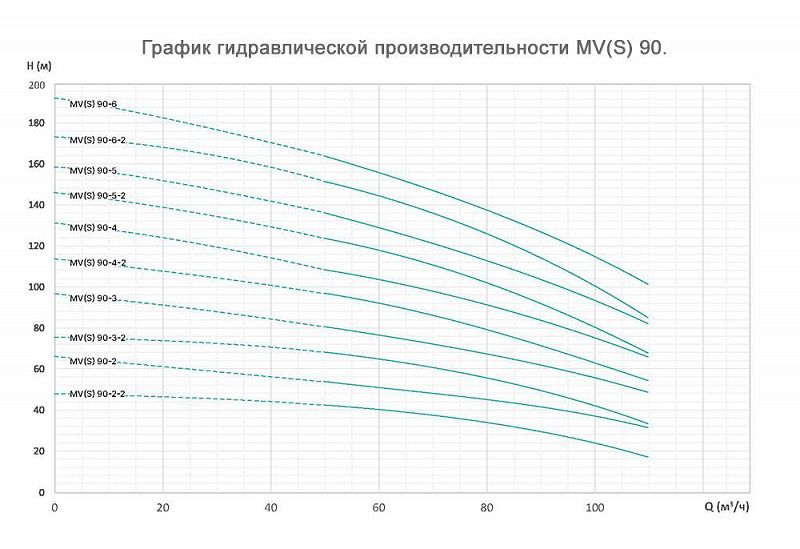 График — Насос вертикальный многоступенчатый ONIS MVS 90-2
