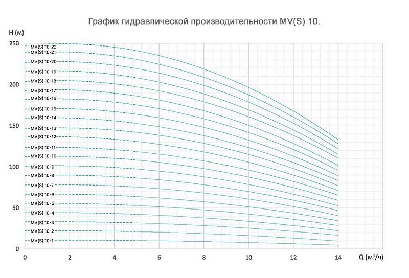 График — Насос вертикальный многоступенчатый ONIS MVS 10-22