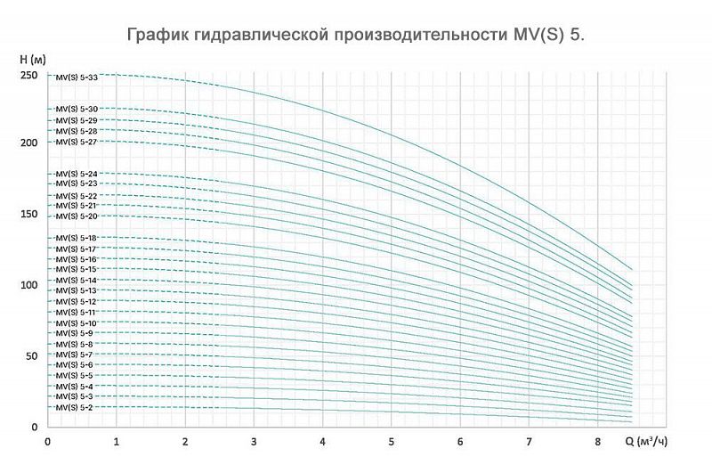 График — Насос вертикальный многоступенчатый ONIS MVS 5-11