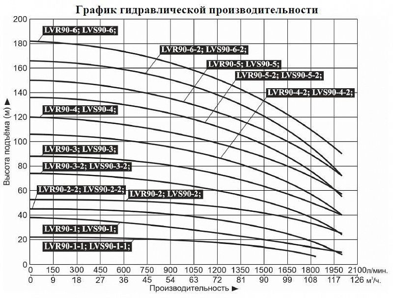 График — Насос верт. многоступ. LEO LVS 90-3