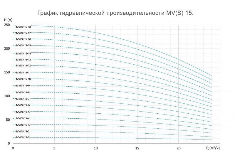 График — Насос вертикальный многоступенчатый ONIS MVS 15-2