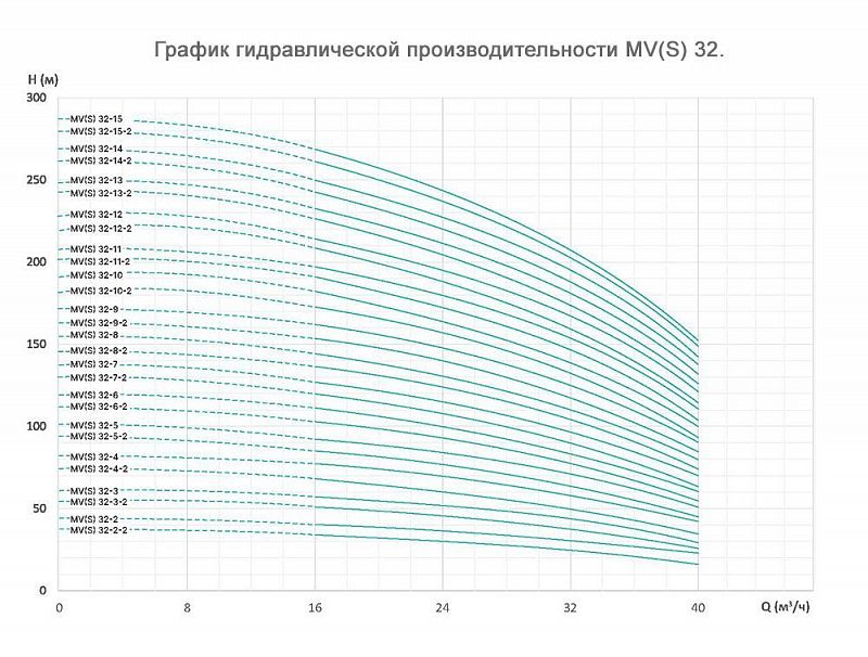 График — Насос вертикальный многоступенчатый ONIS MVS 32-10-2