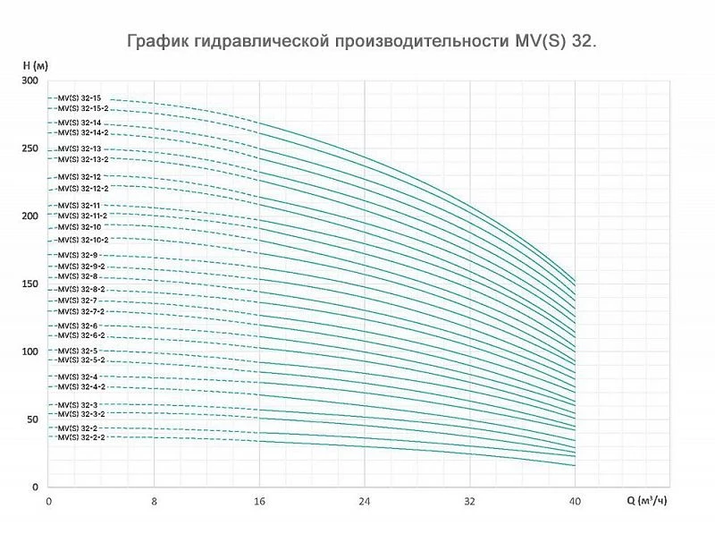 График — Насос вертикальный многоступенчатый ONIS MVS 32-3-2
