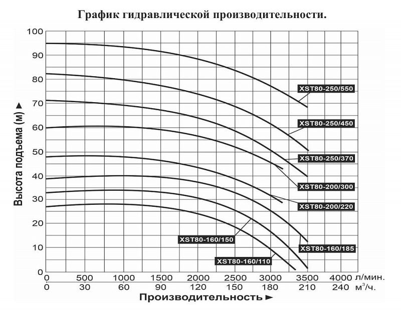 График — Насос центробежный LEO XST 80-160/110
