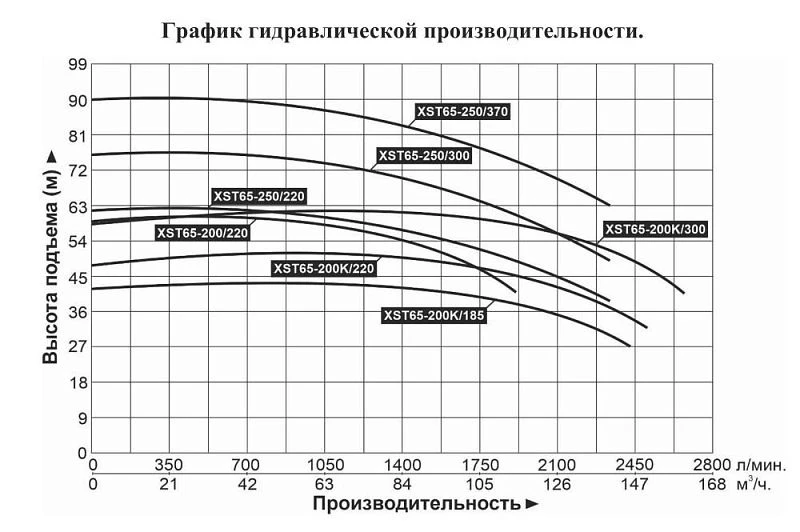 График — Насос центробежный LEO XST 65-250/300