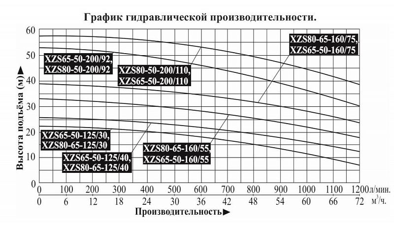 График — Насос поверхностный центробежный LEO XZS 80-50-200/92