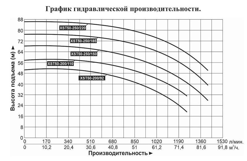 График — Насос центробежный LEO XST 50-250/150