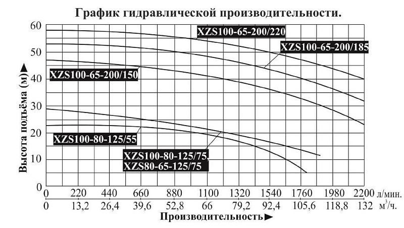 График — Насос поверхн. центроб. LEO XZS100-80-125/75